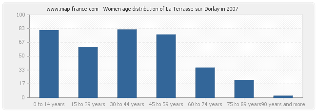 Women age distribution of La Terrasse-sur-Dorlay in 2007